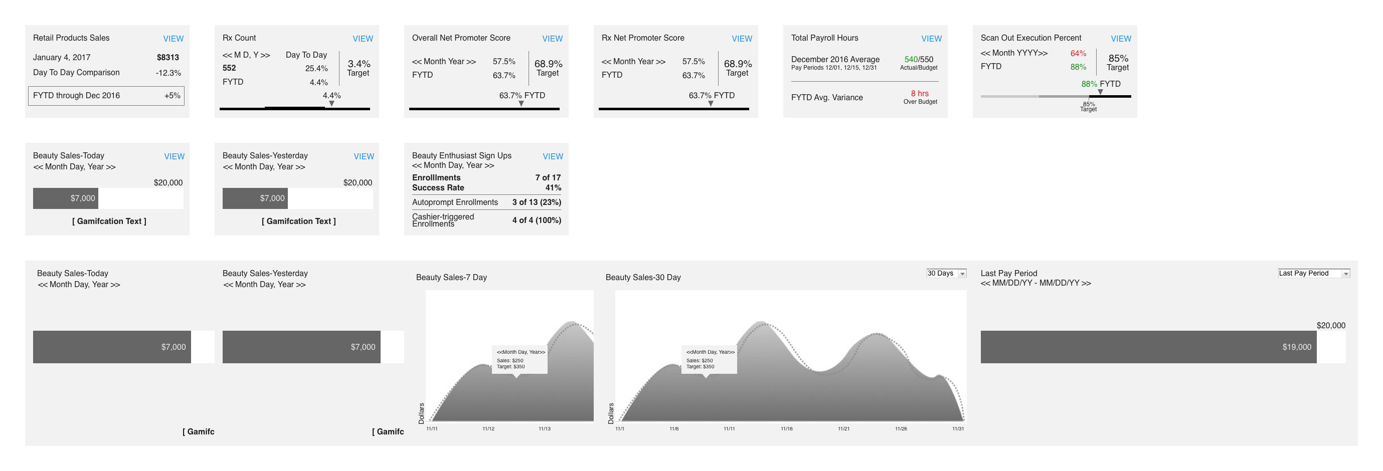 KPI subpages — store performance data with interactive historical sales graph