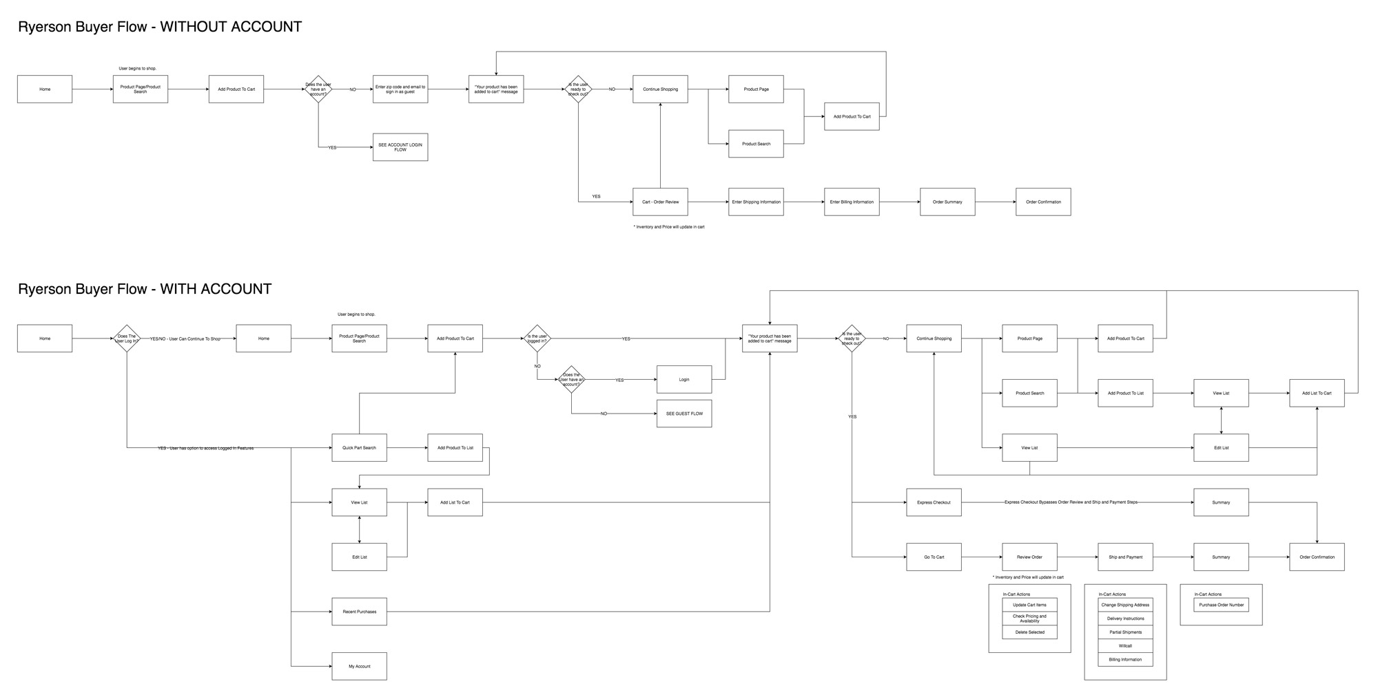 User flow analysis