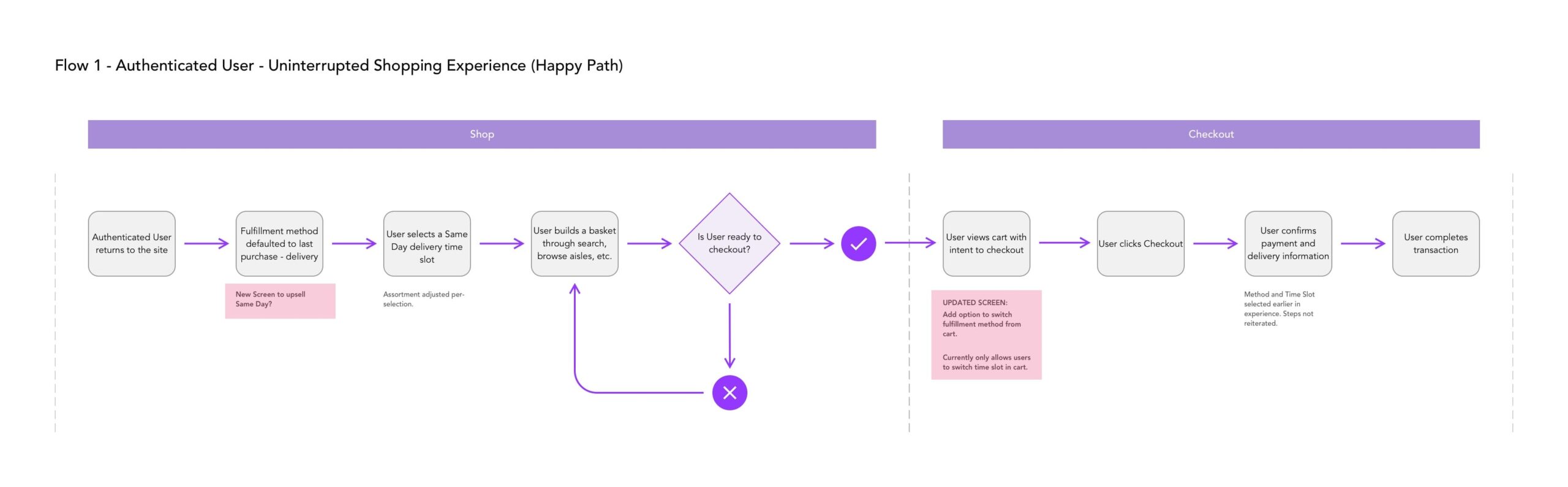 Flow 1 — Authenticated user, uninterrupted shopping, happy path