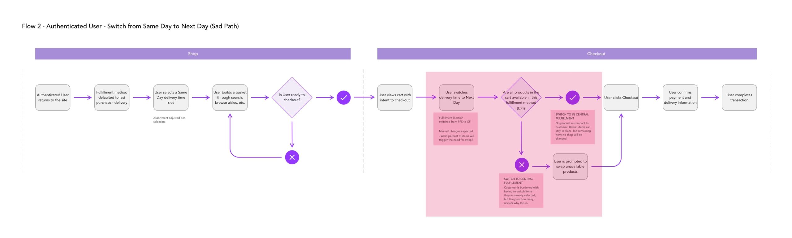 Flow 2 — Authenticated user, switch from Same Day to Next Day