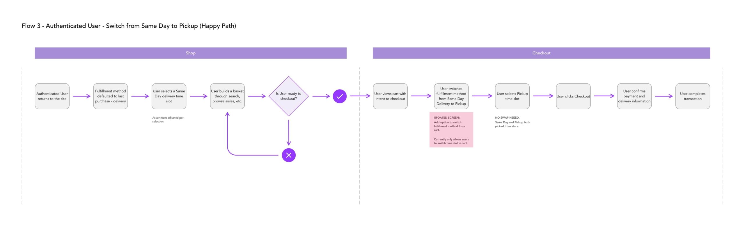 Flow 3 — Switch Same Day to Pickup, happy path