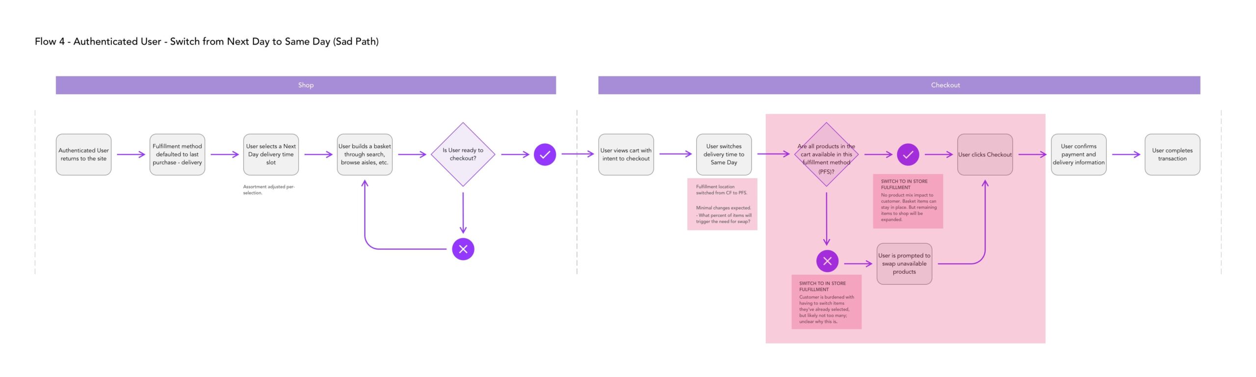 Flow 4 — Switch Next Day to Same Day, sad path