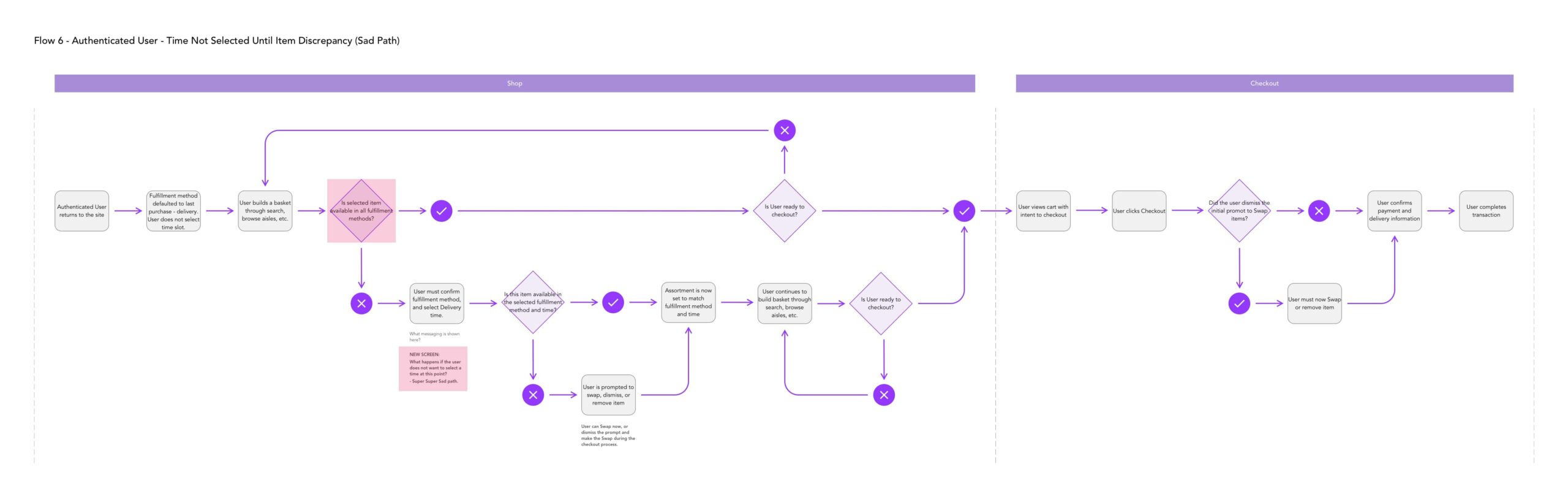 Flow 6 — Time not selected until item discrepancy