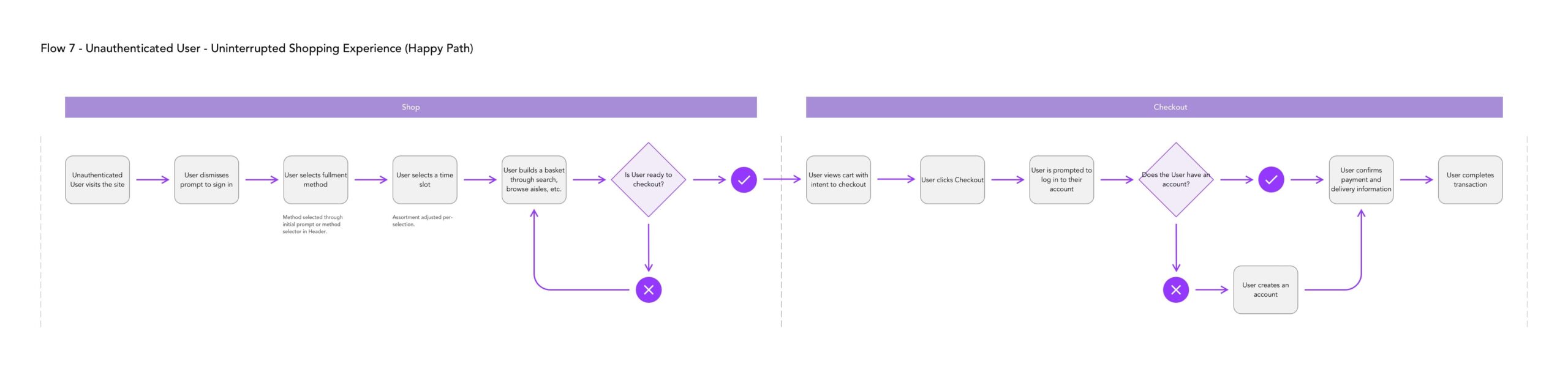 Flow 7 — Unauthenticated user, happy path