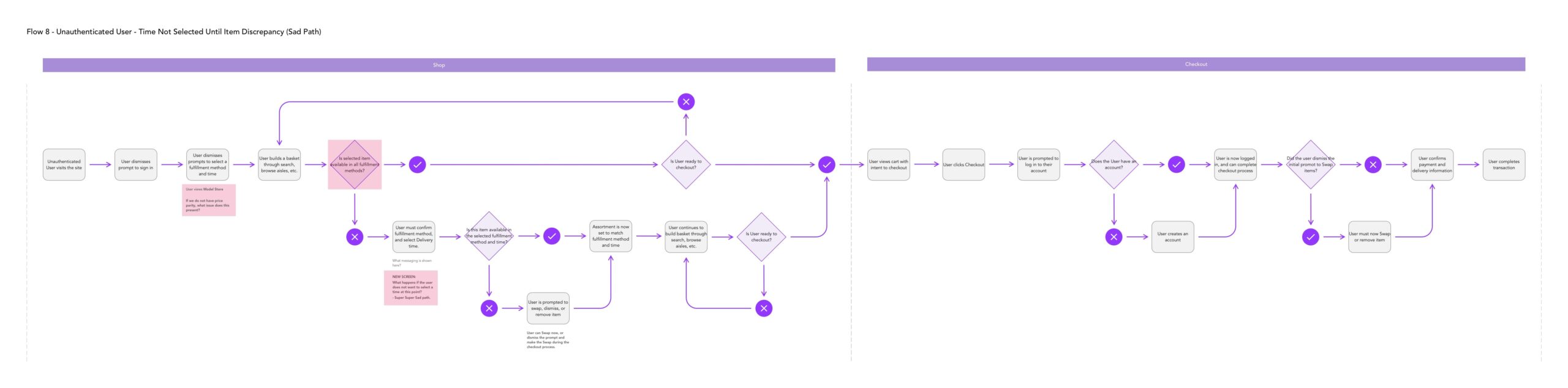 Flow 8 — Unauthenticated user, time not selected until item discrepancy
